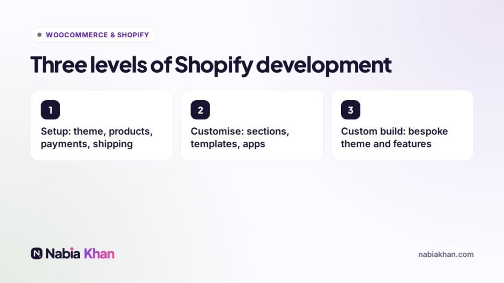 Three levels of Shopify development: setup, customise and custom build