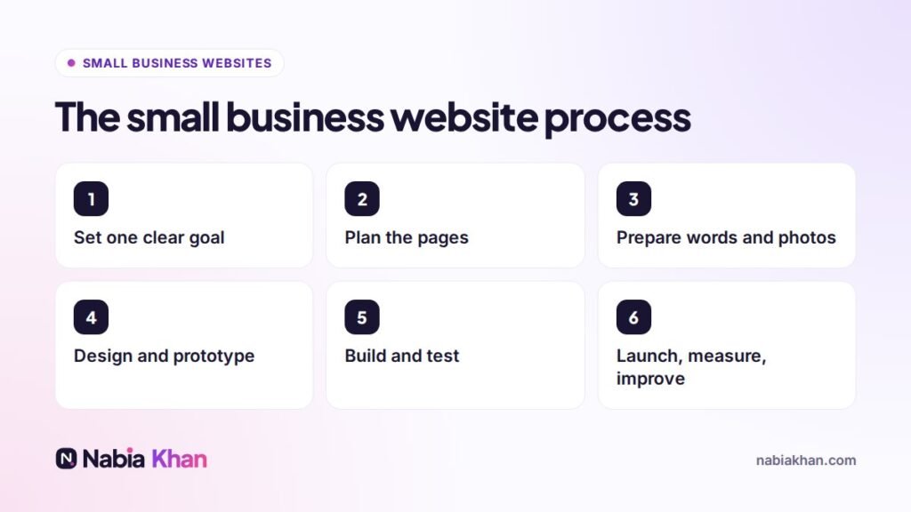 Six steps of web design for small businesses from goal to launch