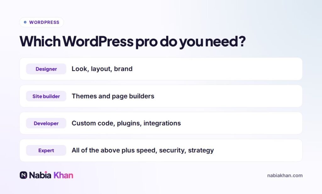 Comparison of WordPress designer, site builder, developer and expert
